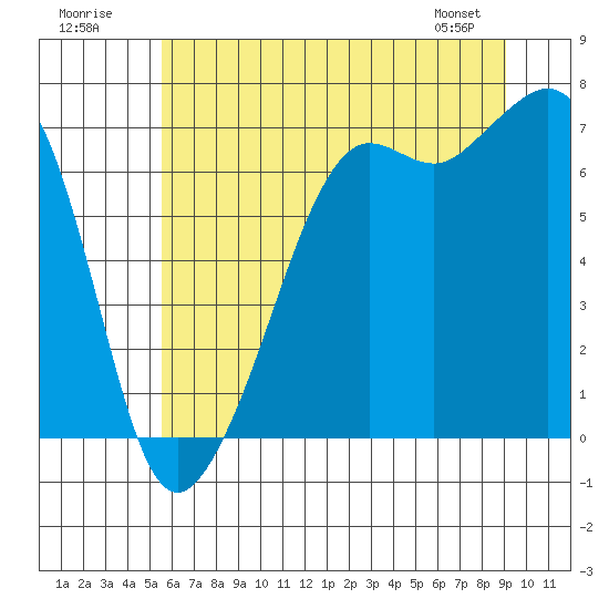 Tide chart for Dungeness on 2025/07/20