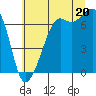 Tide chart for Dungeness, Washington on 2025/07/20