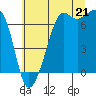 Tide chart for Dungeness, Washington on 2025/07/21