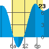 Tide chart for Dungeness, Washington on 2025/07/23