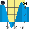 Tide chart for Dungeness, Washington on 2025/07/24