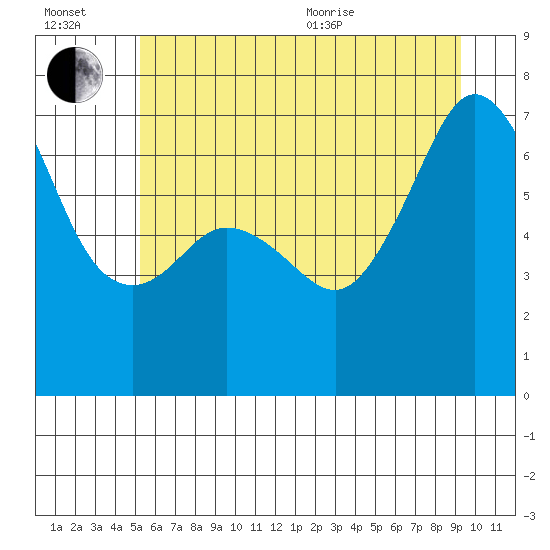 Tide chart for Dungeness on 2025/07/02
