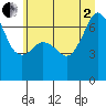 Tide chart for Dungeness, Washington on 2025/07/2