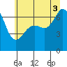 Tide chart for Dungeness, Washington on 2025/07/3