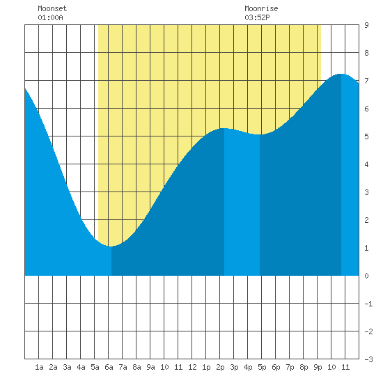 Tide chart for Dungeness on 2025/07/04