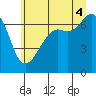 Tide chart for Dungeness, Washington on 2025/07/4