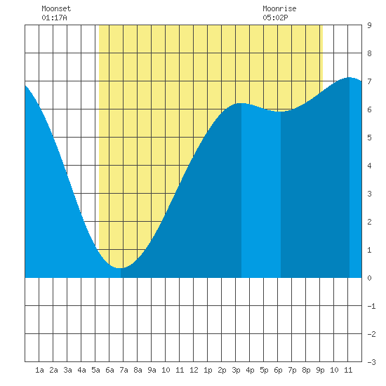 Tide chart for Dungeness on 2025/07/05