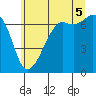 Tide chart for Dungeness, Washington on 2025/07/5