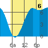 Tide chart for Dungeness, Washington on 2025/07/6