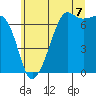 Tide chart for Dungeness, Washington on 2025/07/7