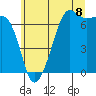 Tide chart for Dungeness, Washington on 2025/07/8