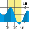 Tide chart for Ano Nuevo Island, California on 2021/02/10