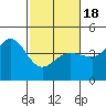 Tide chart for Ano Nuevo Island, California on 2021/02/18