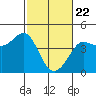 Tide chart for Ano Nuevo Island, California on 2021/02/22