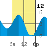 Tide chart for Ano Nuevo Island, California on 2021/03/12