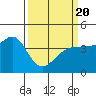 Tide chart for Ano Nuevo Island, California on 2021/03/20
