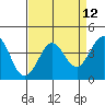 Tide chart for Ano Nuevo Island, California on 2021/04/12