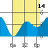 Tide chart for Ano Nuevo Island, California on 2021/04/14