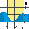 Tide chart for Ano Nuevo Island, California on 2021/04/19