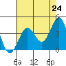 Tide chart for Ano Nuevo Island, California on 2021/05/24