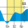 Tide chart for Ano Nuevo Island, California on 2021/06/11
