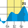 Tide chart for Ano Nuevo Island, California on 2021/07/21