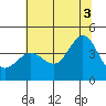 Tide chart for Ano Nuevo Island, California on 2021/07/3