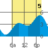 Tide chart for Ano Nuevo Island, California on 2021/07/5