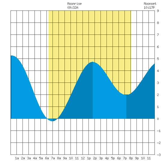 Tide Chart for 2021/08/11