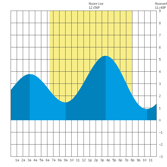 Tide Chart for 2021/08/14