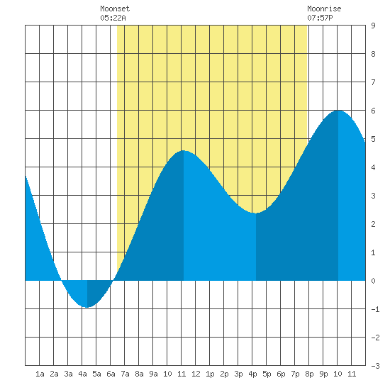 Tide Chart for 2021/08/21