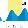 Tide chart for Ano Nuevo Island, California on 2021/09/18