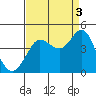 Tide chart for Ano Nuevo Island, California on 2021/09/3
