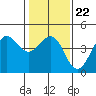 Tide chart for Ano Nuevo Island, California on 2022/01/22