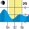 Tide chart for Ano Nuevo Island, California on 2022/01/25