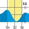 Tide chart for Ano Nuevo Island, California on 2022/02/11
