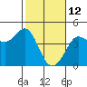Tide chart for Ano Nuevo Island, California on 2022/02/12
