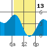 Tide chart for Ano Nuevo Island, California on 2022/02/13