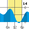 Tide chart for Ano Nuevo Island, California on 2022/02/14