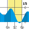 Tide chart for Ano Nuevo Island, California on 2022/02/15