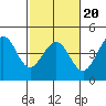 Tide chart for Ano Nuevo Island, California on 2022/02/20