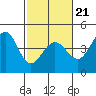 Tide chart for Ano Nuevo Island, California on 2022/02/21