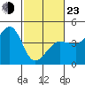 Tide chart for Ano Nuevo Island, California on 2022/02/23