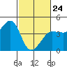 Tide chart for Ano Nuevo Island, California on 2022/02/24