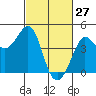 Tide chart for Ano Nuevo Island, California on 2022/02/27