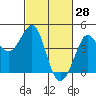 Tide chart for Ano Nuevo Island, California on 2022/02/28