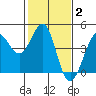 Tide chart for Ano Nuevo Island, California on 2022/02/2