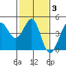 Tide chart for Ano Nuevo Island, California on 2022/02/3