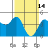 Tide chart for Ano Nuevo Island, California on 2022/03/14