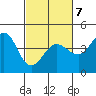 Tide chart for Ano Nuevo Island, California on 2022/03/7
